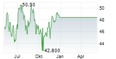 WSFS FINANCIAL CORPORATION Chart 1 Jahr