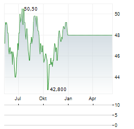 WSFS FINANCIAL CORPORATION Chart 1 Jahr