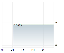 WSFS FINANCIAL CORPORATION Chart 1 Jahr