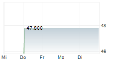 WSFS FINANCIAL CORPORATION 1-Woche-Intraday-Chart