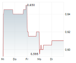 WYNN MACAU LIMITED Chart 1 Jahr