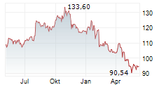 XYLEM INC Chart 1 Jahr