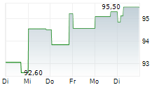 XYLEM INC 1-Woche-Intraday-Chart