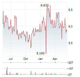 YAMAHA CORPORATION Chart 1 Jahr