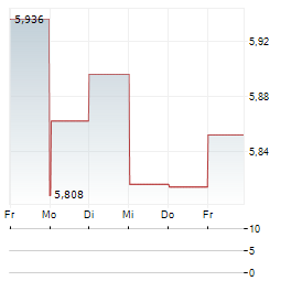 YAMAHA CORPORATION 1-Woche-Intraday-Chart