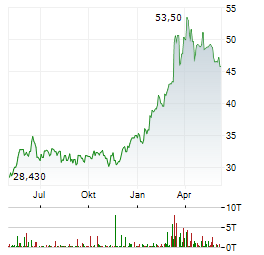 YARA INTERNATIONAL ASA Chart 1 Jahr