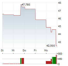 YARA INTERNATIONAL ASA 1-Woche-Intraday-Chart