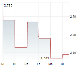 YIT OYJ Chart 1 Jahr