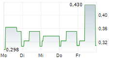 YOUR FAMILY ENTERTAINMENT AG 1-Woche-Intraday-Chart