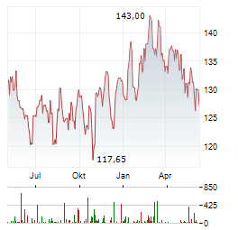 YUM BRANDS INC Chart 1 Jahr