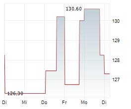 YUM BRANDS INC Chart 1 Jahr YUM BRANDS INC Chart 1 Jahr