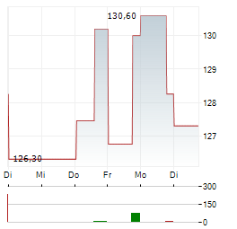 YUM BRANDS INC 1-Woche-Intraday-Chart