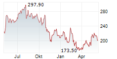 ZEBRA TECHNOLOGIES CORPORATION Chart 1 Jahr