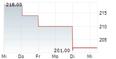 ZEBRA TECHNOLOGIES CORPORATION 1-Woche-Intraday-Chart