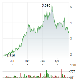 ZIJIN MINING GROUP CO LTD Chart 1 Jahr