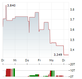 ZIJIN MINING GROUP CO LTD 1-Woche-Intraday-Chart