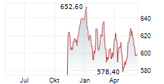 ZURICH INSURANCE GROUP AG Chart 1 Jahr