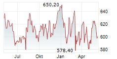 ZURICH INSURANCE GROUP AG Chart 1 Jahr ZURICH INSURANCE GROUP AG Chart 1 Jahr