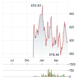 ZURICH INSURANCE GROUP AG Chart 1 Jahr