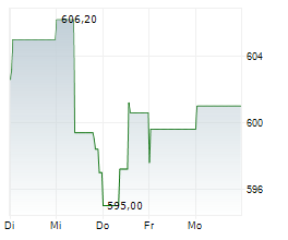 ZURICH INSURANCE GROUP AG Chart 1 Jahr ZURICH INSURANCE GROUP AG Chart 1 Jahr