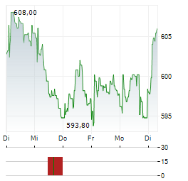 ZURICH INSURANCE GROUP AG 1-Woche-Intraday-Chart