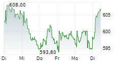 ZURICH INSURANCE GROUP AG 1-Woche-Intraday-Chart