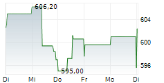 ZURICH INSURANCE GROUP AG 1-Woche-Intraday-Chart ZURICH INSURANCE GROUP AG 1-Woche-Intraday-Chart