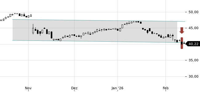 Chartansicht Trendsignal