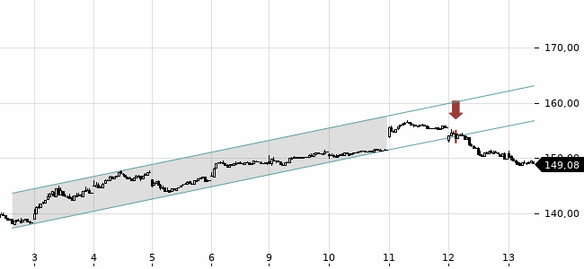 Chartansicht Trendsignal