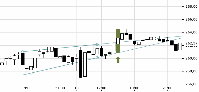 Chartansicht Trendsignal