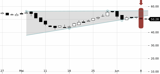 Chartansicht Trendsignal