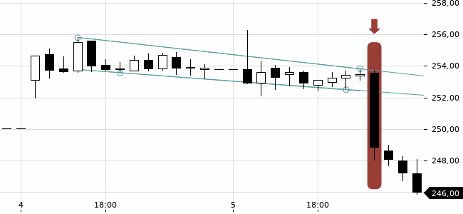 Chartansicht Trendsignal