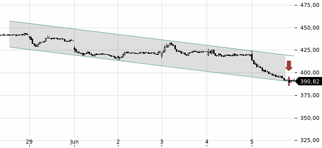 Chartansicht Trendsignal