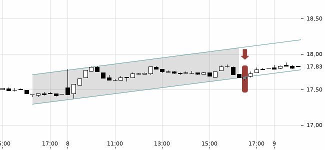 Chartansicht Trendsignal