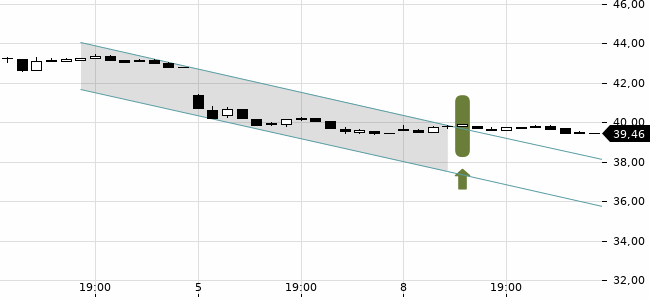 Chartansicht Trendsignal