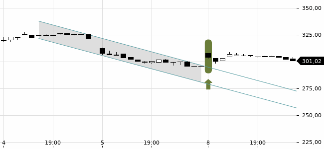 Chartansicht Trendsignal