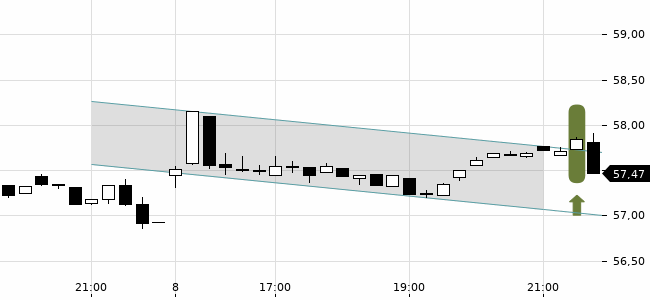 Chartansicht Trendsignal