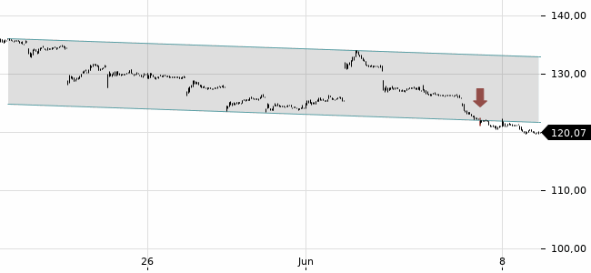 Chartansicht Trendsignal