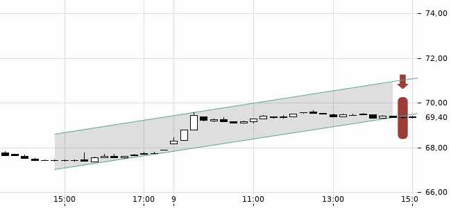 Chartansicht Trendsignal