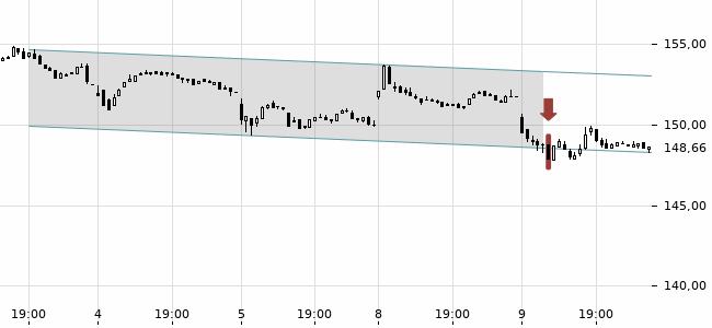 Chartansicht Trendsignal
