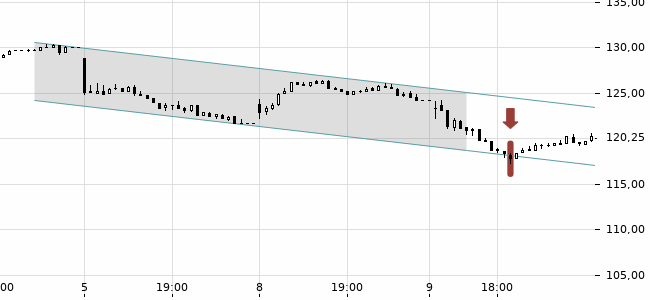 Chartansicht Trendsignal