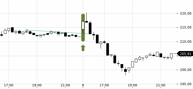Chartansicht Trendsignal