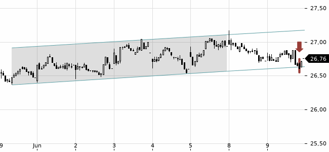 Chartansicht Trendsignal