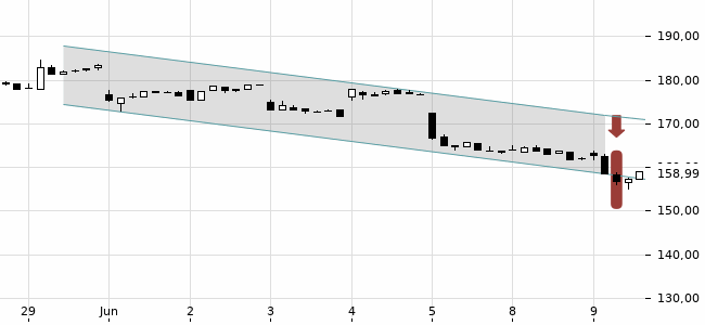 Chartansicht Trendsignal