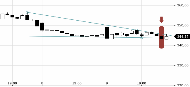Chartansicht Trendsignal