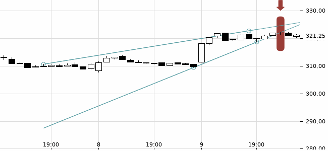 Chartansicht Trendsignal
