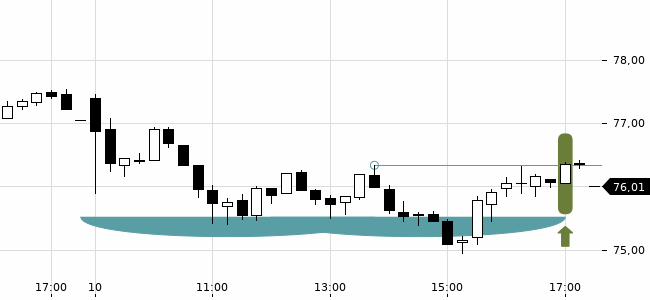 Chartansicht Trendsignal