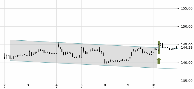 Chartansicht Trendsignal