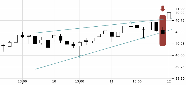 Chartansicht Trendsignal