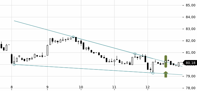 Chartansicht Trendsignal